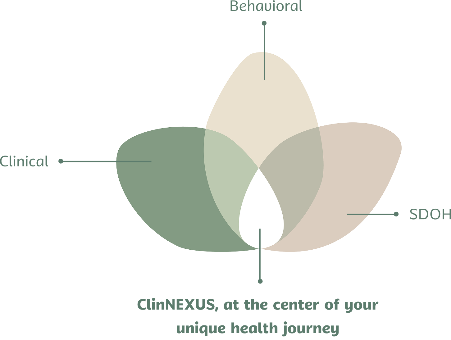 ClinNEXUS, at the center of your unique health journey